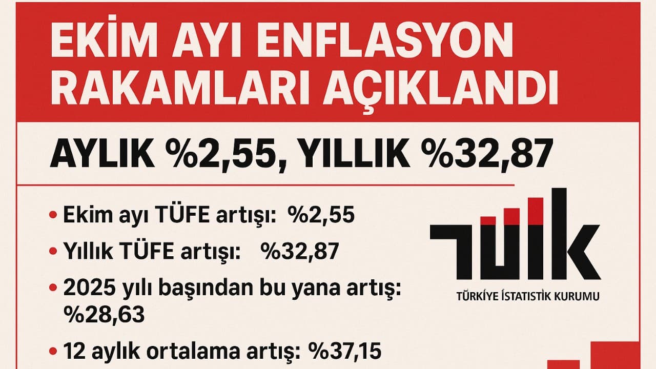 Ekim Ayı Enflasyon Rakamları Açıklandı: Aylık %2,55, Yıllık %32,87