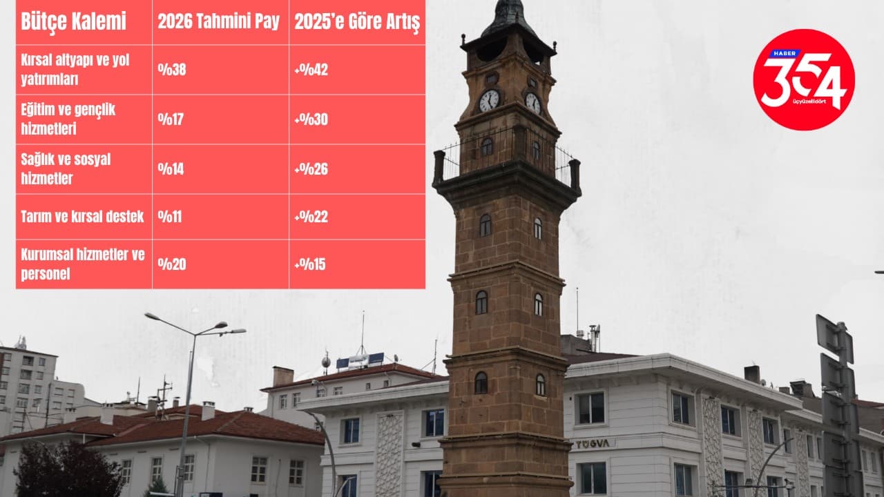 Yozgat'ın 2026 Bütçe Görüşmeleri Başladı